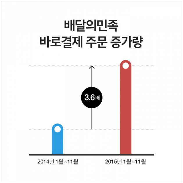 배달의민족, 모바일 주문 순항…'바로결제' 3배 성장