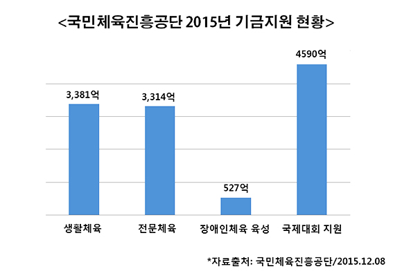 국민체육진흥공단 2015년 기금지원 현황/ 자료= 국민체육진흥공단.