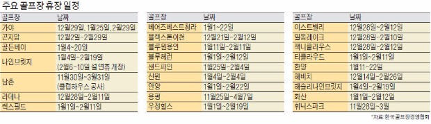 전국 골프장 102곳, 겨울휴장 없이 영업