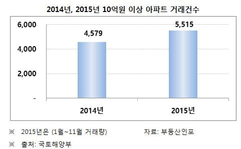 10억 이상 아파트, 작년보다 거래량 20% 늘었다