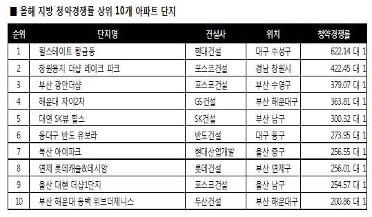 지방 달군 ‘대형사' vs 수도권 영토 확장하는 ‘중견사’