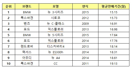 2015년 10~11월 SK엔카에서 가장 빨리 팔린 수입중고차 순위. 자료=SK엔카 제공