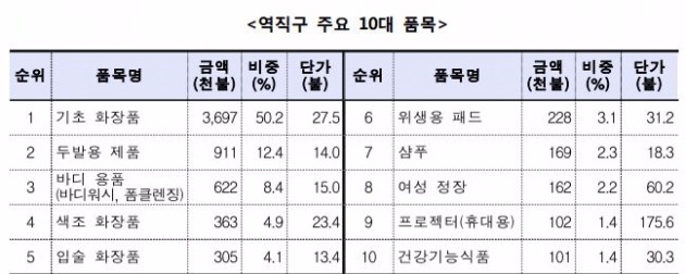 자료=관세청 제공