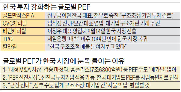 [마켓인사이트] 글로벌 'M&A 큰손' 몰려온다