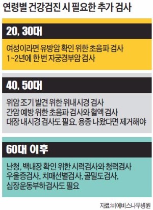 20~30대 여성은 유방암 추가 검사, 40~50대는 위내시경 필수