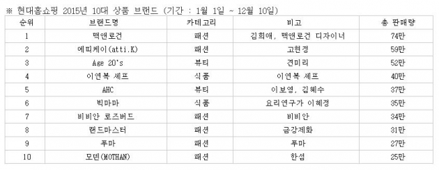 자료=현대홈쇼핑 제공