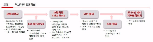 [초점]에너지 산업 판도 바꿀 '新 기후체제'…증권가 수혜주 찾기 '분주'