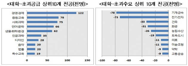 4년제대 인력 초과공급 및 초과수요 전공 비교. / 고용부 제공