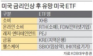 미국 금리인상  임박…주택·온라인소비·엔터 관련 미국 ETF 노려라