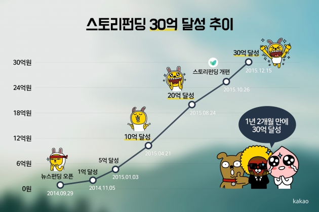 카카오, 스토리펀딩 누적 후원금 30억원 돌파