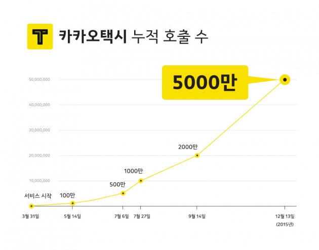 '씽씽 달린' 카카오택시, 누적 호출 5000만 돌파