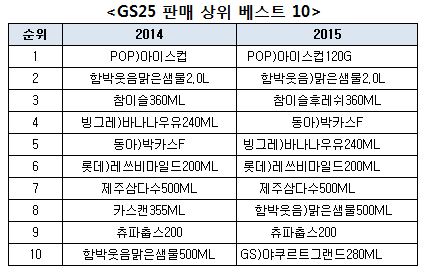 자료=판매수량 기준, GS25 제공