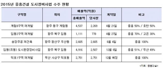 중흥건설, 도시정비사업 수주액 '1조' 돌파