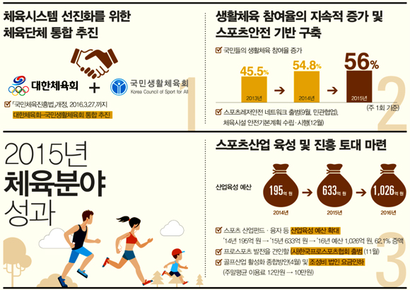 문체부는 16일 발표한 2015년 체육 분야 주요 정책성과 결산 자료를 통해 올해 추진한 주요한 정책의 성과를 평가했다. 유정우 기자/ 그래픽= 문체부 제공. 