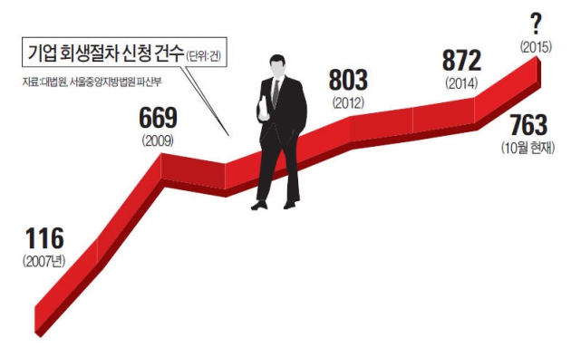 [마켓인사이트] 경제 불황의 그늘…법정관리 신청 '역대 최고'