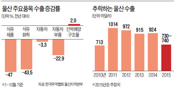 노조에 신음…울산경제 우울한 연말