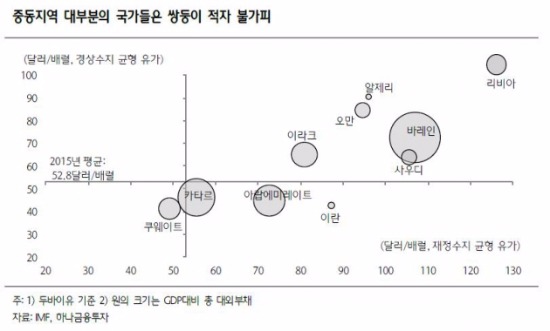 "국제유가, 당분간 상단 제한…중동 리스크 면밀히 봐야"