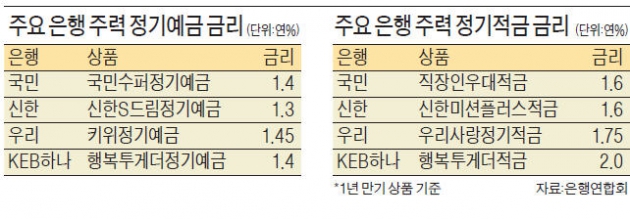 연 2%대 넘보는 금리…관심 늘어나는 은행예금