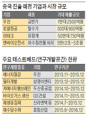 중국 물시장 뚫은 대구 물기업들 뒤엔…"연구하라" 안방 내준 대구환경공단