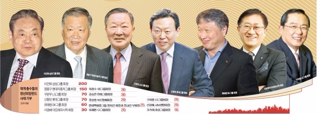 재계 총수들 잇단 사재출연…기부 문화 新바람 일으킨다