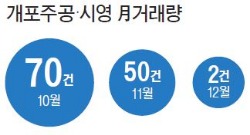 '대출 고삐' 여파, 서울 아파트 거래량 급감