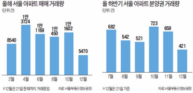 '대출 고삐' 여파, 서울 아파트 거래량 급감