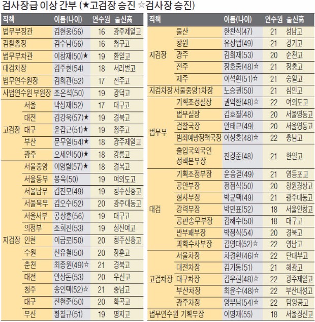 서울중앙지검장 이영렬…4년만에 '비TK' 출신