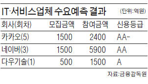 [마켓인사이트] 카카오·네이버·다우기술…회사채시장 '희귀종' 속속 등장