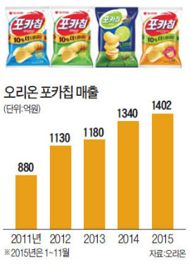 포카칩, 국내과자 최초 매출 1400억