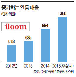 일룸, 나홀로 '가구 한우물'…올해 35% 고성장