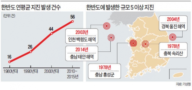 전북 익산 규모 3.9 지진…서울서도 '흔들'