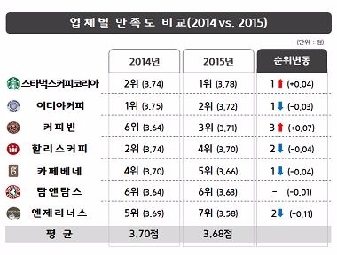 소비자 "프랜차이즈 커피 비싸다"…종합평가 스타벅스 1위