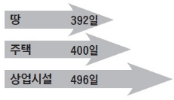 경매 처리기간, 땅이 가장 짧아