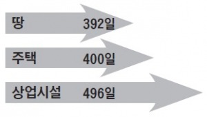 경매 처리기간, 땅이 가장 짧아