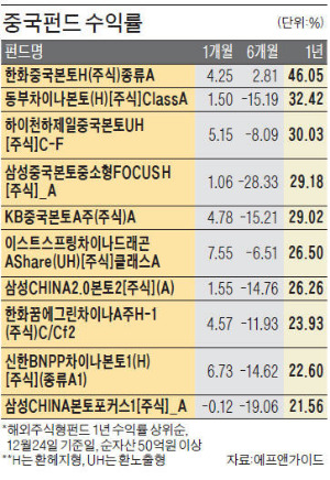 해외 주식형 펀드 1년 수익률 살펴보니…중국펀드, 수익률 상위권 싹쓸이