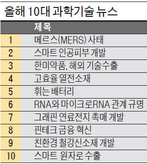 사람처럼 촉감 느끼는 '인공피부', 올 10대 과학기술 뉴스에 선정