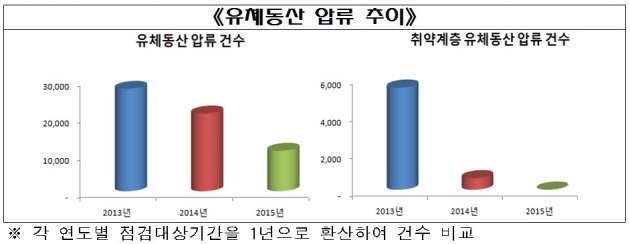 금감원, 카드사 취약계층 압류관행 근절