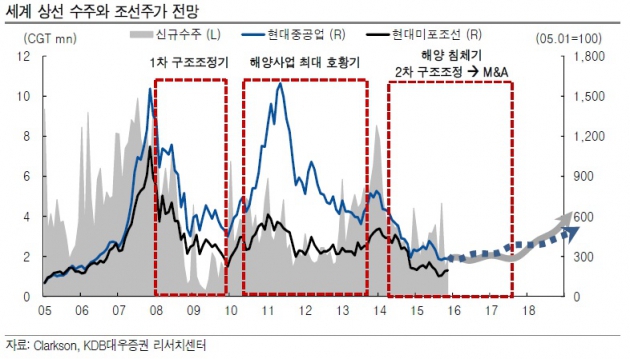 "조선株, 내년 수주 감소 전망…현대重·현대미포 최선호"