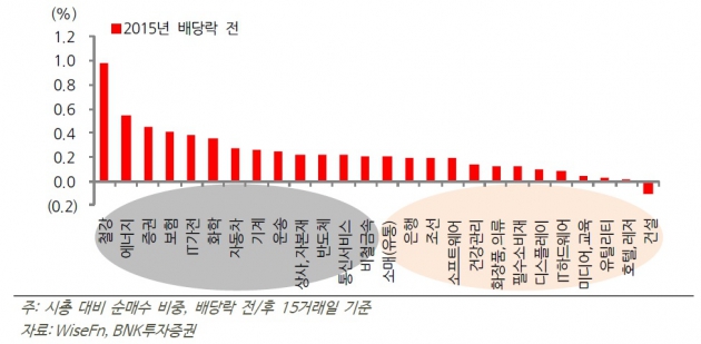 "배당락 이후 철강·기계·운송 매물 압박 예상"