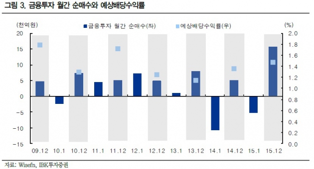 [초점] 걱정되는 '기관의 배신' …배당락 이후 전략은?