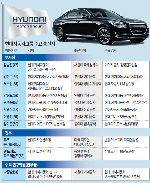 현대차그룹, 승진자 43% R&D 인력…공채출신 첫 여성임원 배출