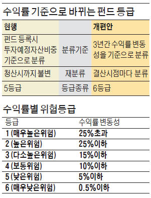 펀드 위험등급, 3년 수익률 변동성으로 정한다