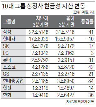 "마땅한 투자처 없고, 배당 확대에 대비"…10대 그룹 상장사 현금성 자산 늘어