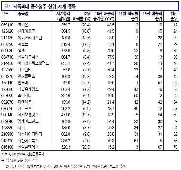 "연초 낙폭과대 중소형株 주목…코스온·디엔에프 등"