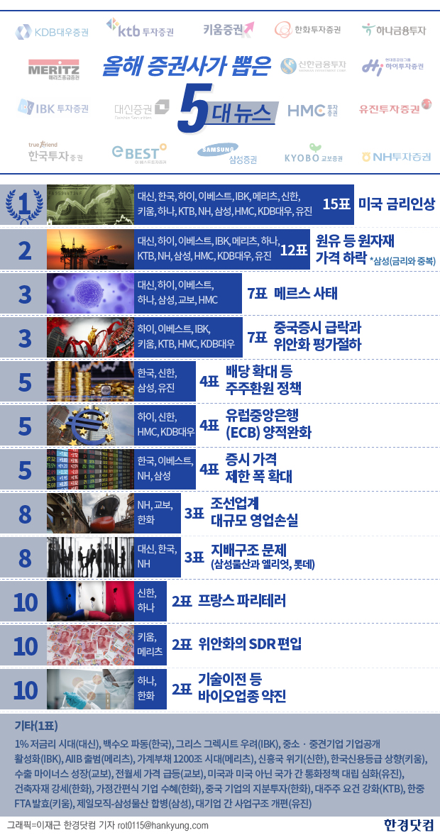 [2015년 증시 결산] 증권사가 뽑은 증시 5대 뉴스 2위 '유가급락'…1위는?