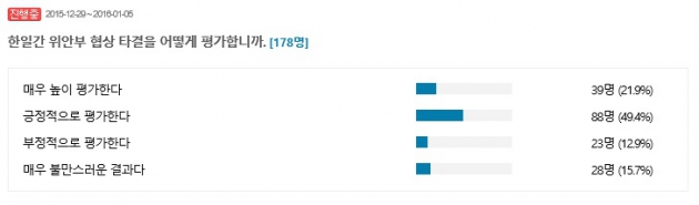 한일 위안부 협상 타결, 어떻게 생각하세요…한경닷컴 조사중 