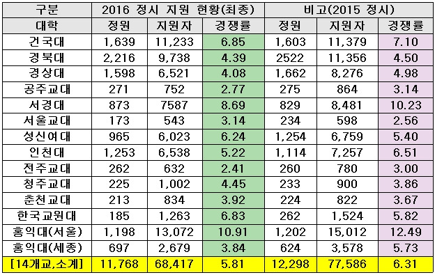 <표>대학별 일반전형 지원현황(28일 접수마감 대학 기준) / 종로학원하늘교육 제공