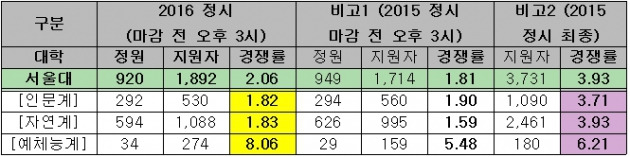 <표> 2016 서울대 정시 지원 현황(29일 오후 3시 기준) / 종로학원하늘교육 제공