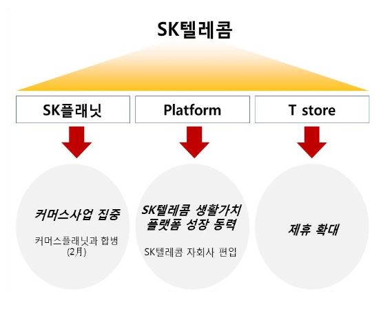 수술대 오른 SK플래닛…커머스 사업에 집중