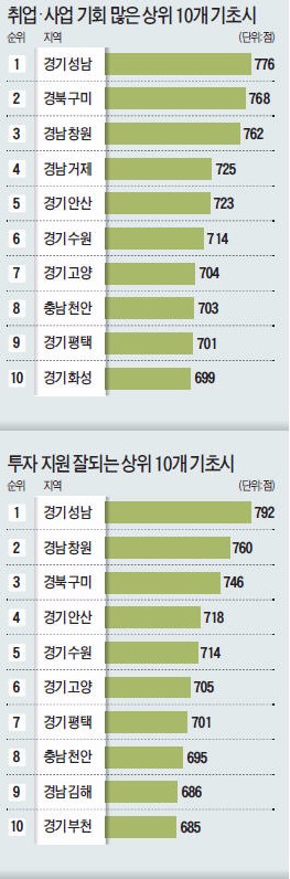 [한국지방브랜드 경쟁력지수 2015] 성남·수원·평택…투자환경 상위 10곳 중 6곳 경기도에